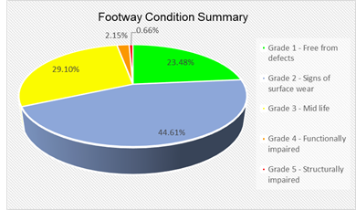 Footway conditions summary - pie chart