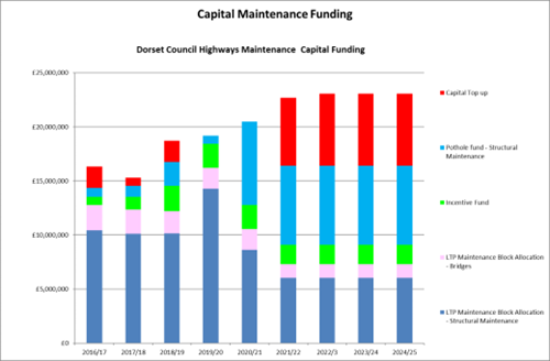Capital maintenance funding chart