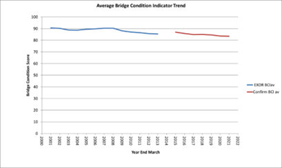 Average bridge condition indicator trend chart