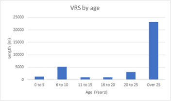VRS by age