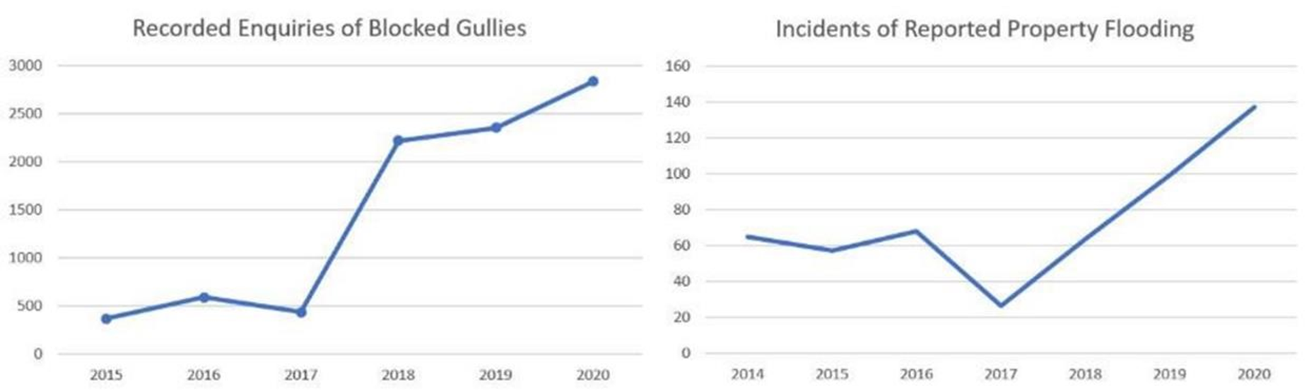 Recorded enquiries of blocked gullies - chart